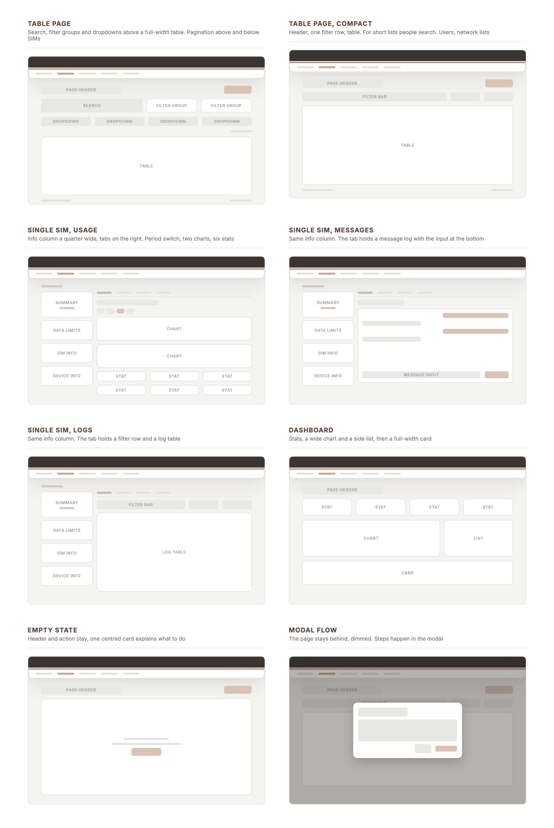 Eight page layout wireframes: table page, compact table page, single SIM usage, single SIM messages, single SIM logs, dashboard, empty state, modal flow